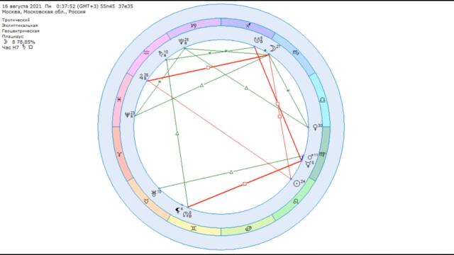Астронеделя с 16 по 22 августа. Полнолуние с Юпитером