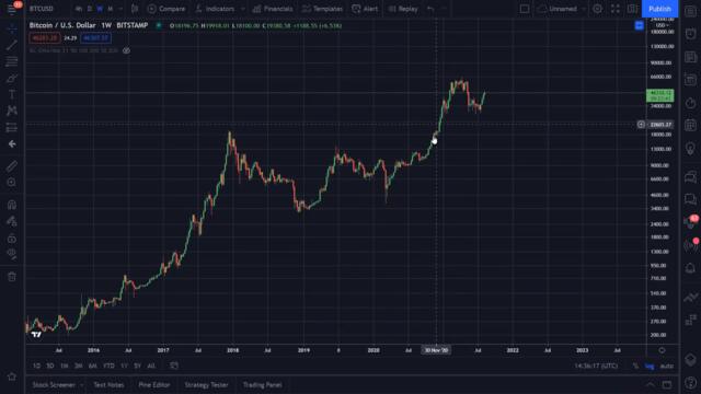 Мисленето на инвестиралите в крипто спрямо времето от което следят пазара