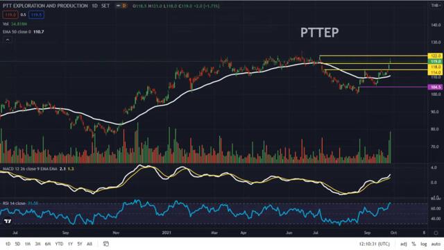 EP193 #pttep #scb #aot #stgt #scgp #delta #xpg #kce #or #cbg #กราฟแท่งเทียน #หุ้นเด่น #กราฟทางเทคนิค