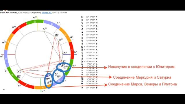 Новолуние и полнолуние март 2022