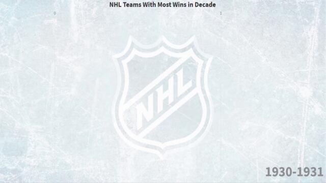 Winningest NHL Team of Each Decade