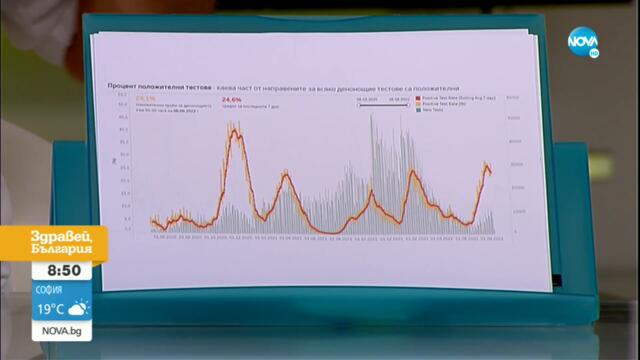 Д-р Симидчиев: Има елемент на генетична склонност към по-тежко боледуване от COVID-19