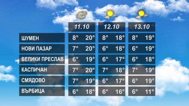 ВРЕМЕТО 10 10 2022