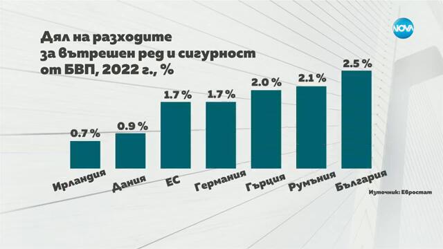 България отделя най-много пари за полицията си в целия ЕС - Здравей, България (23.09.2024)