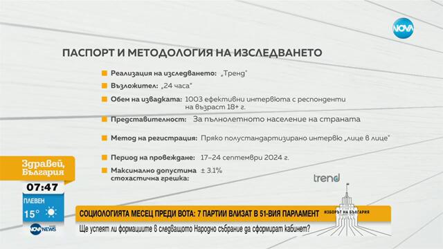 „Тренд“: 7 партии влизат в следващия парламент, минимална разлика между втория и третия