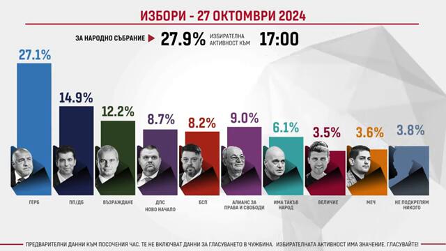 Избори 27 октомври 2024: Предварителни резултати към 17:00 часа